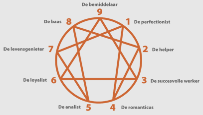 NLP Coaching - Enneagram Enneagram coaching - NLP